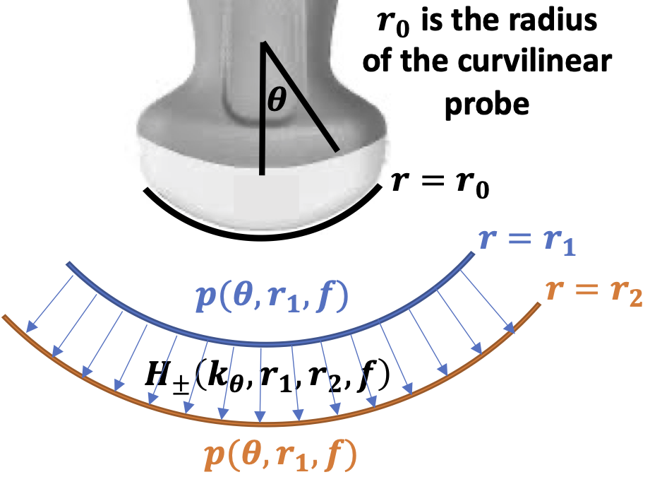 Ali2022CurvilinearAngularSpectrumMethod.png